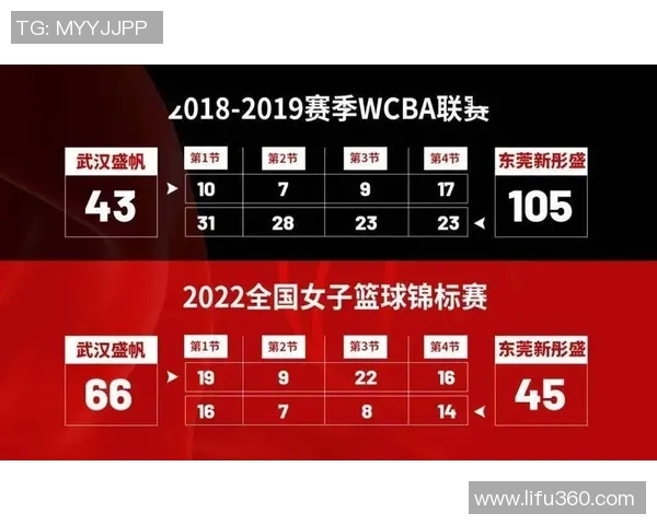 篮球速度排行榜：武汉篮球队位居第7名