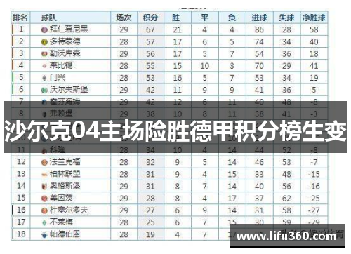 沙尔克04主场险胜德甲积分榜生变